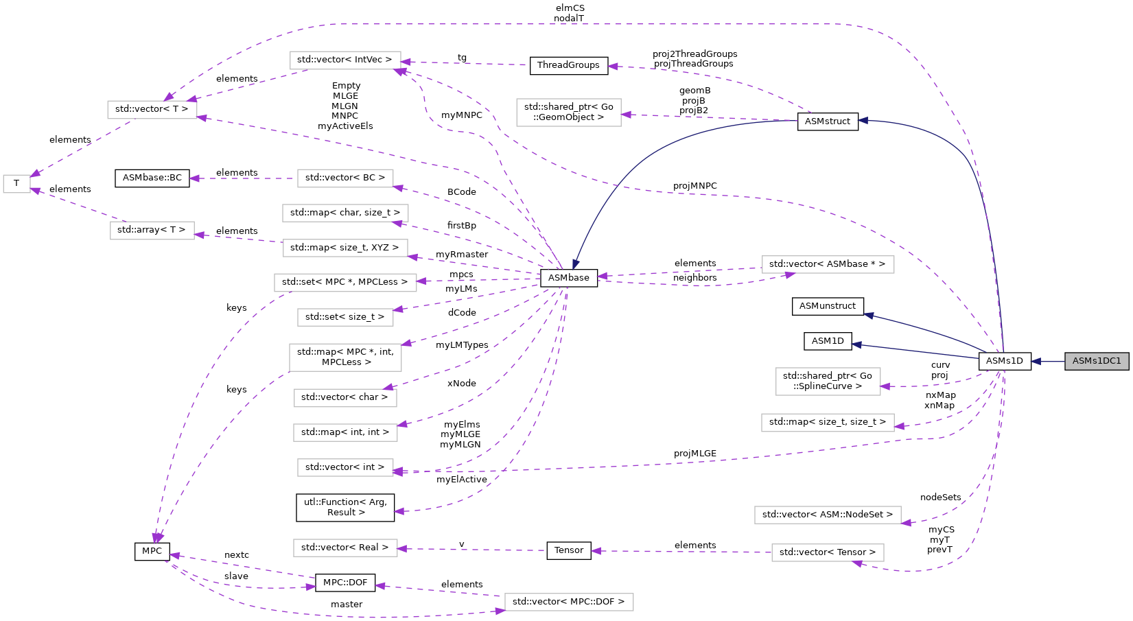 Collaboration graph