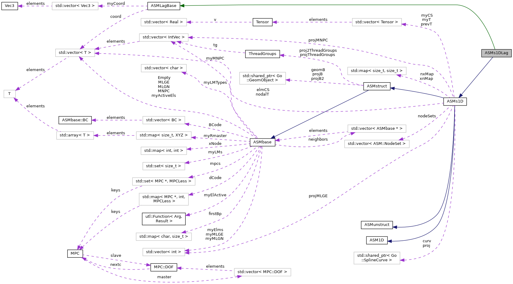 Collaboration graph