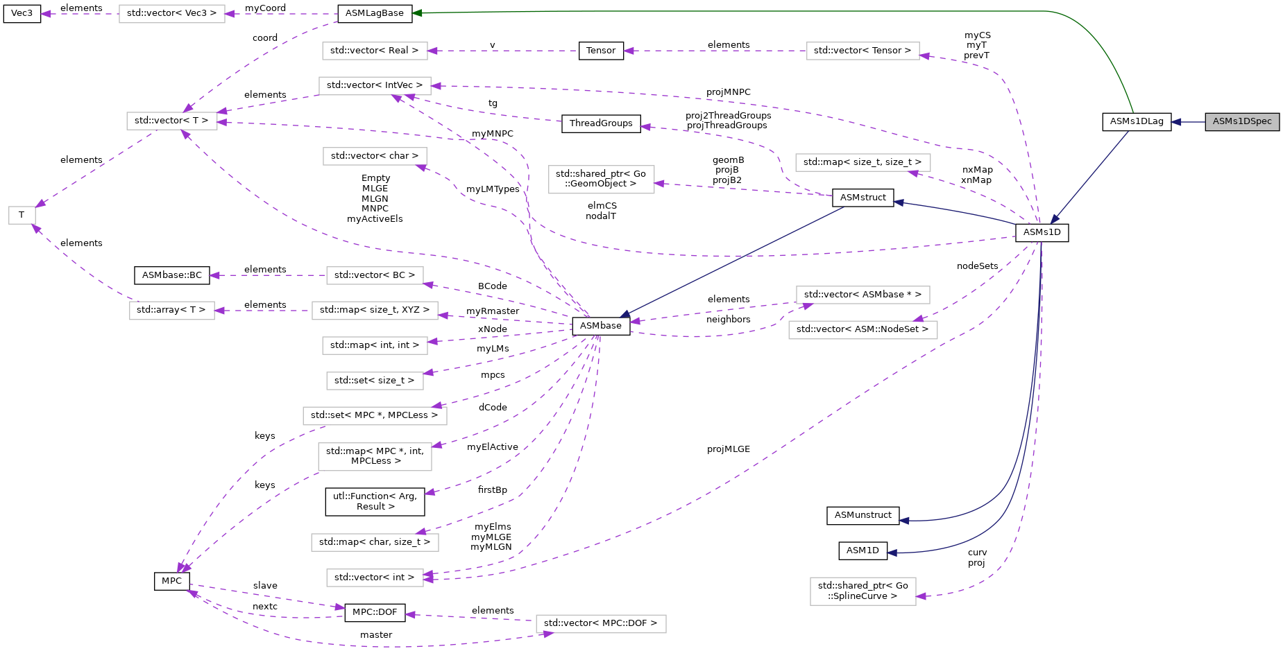 Collaboration graph