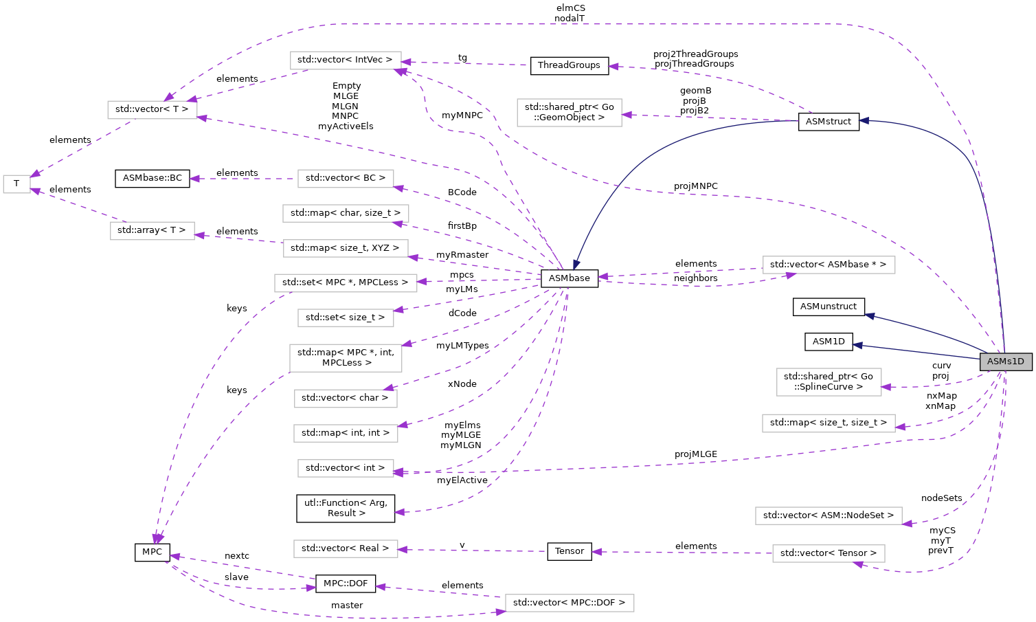 Collaboration graph