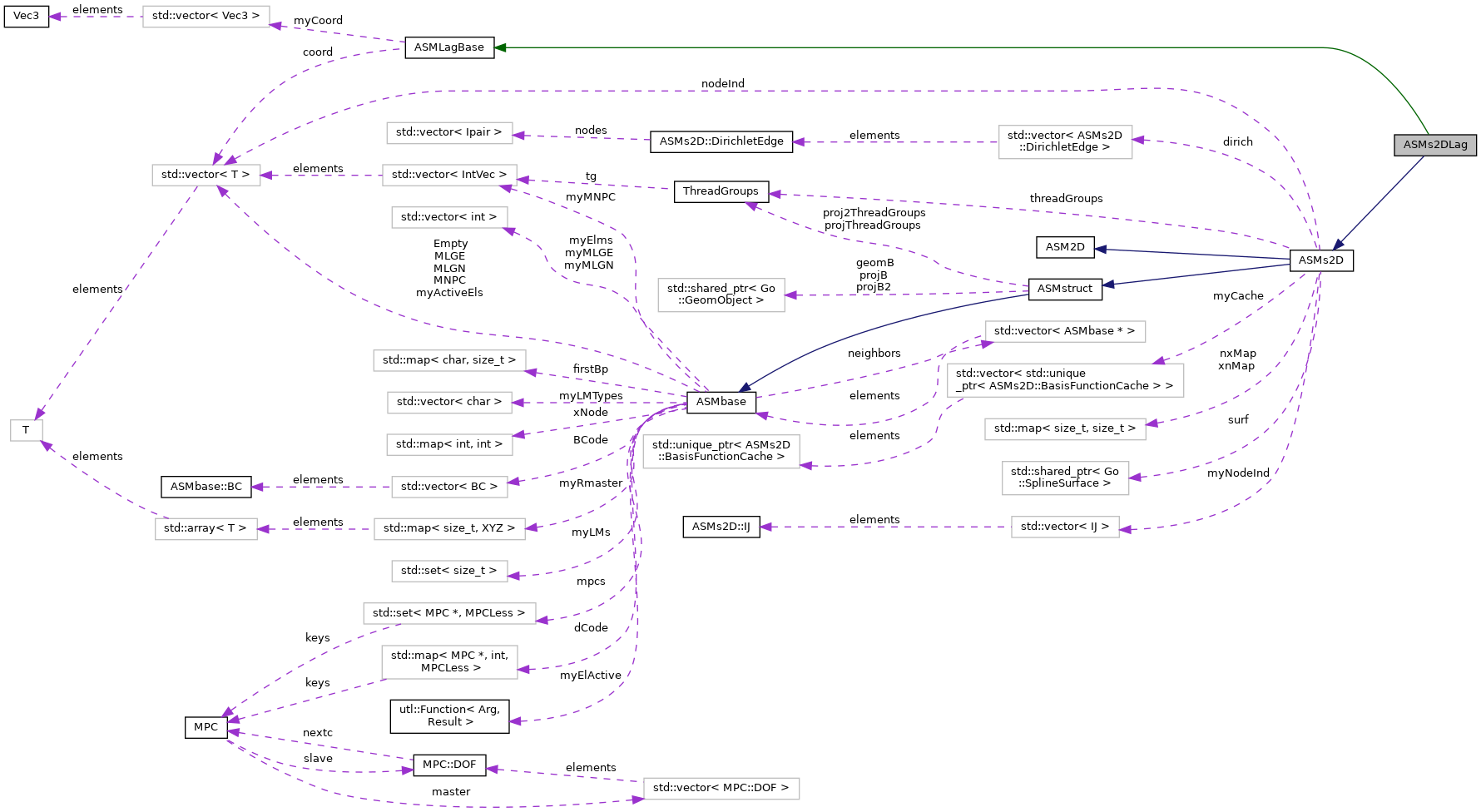 Collaboration graph