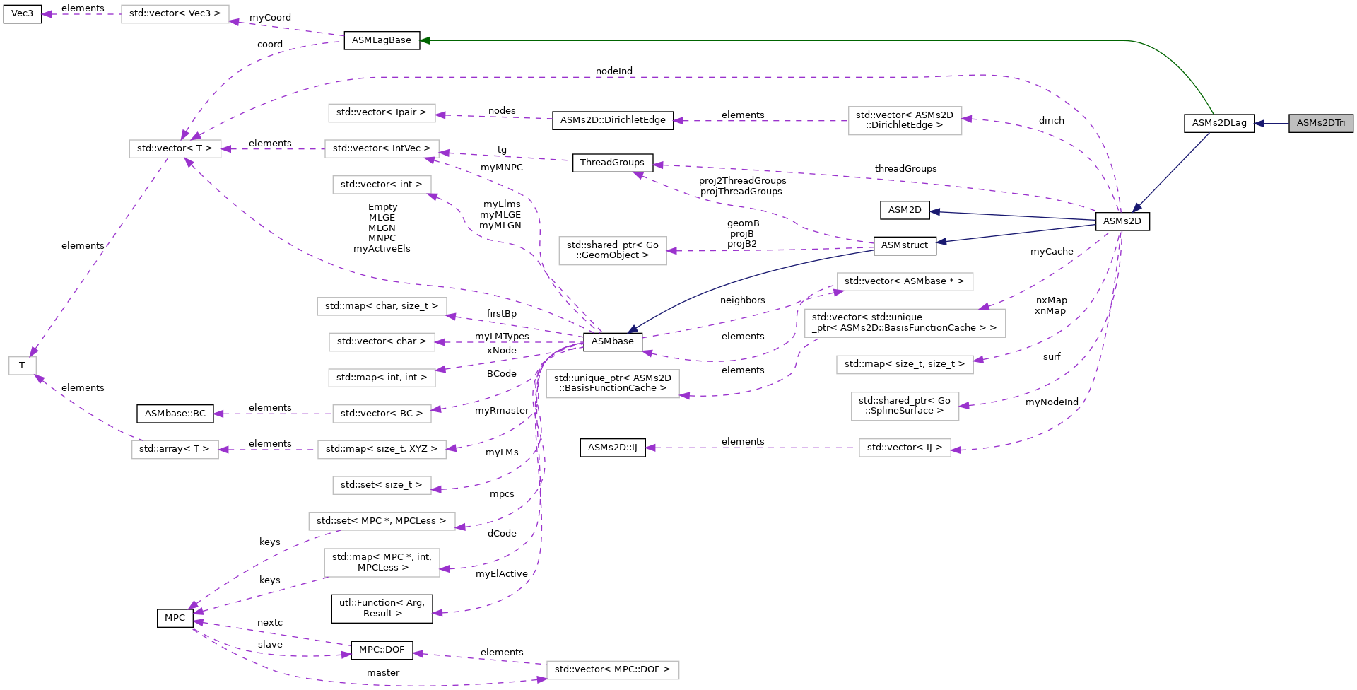 Collaboration graph