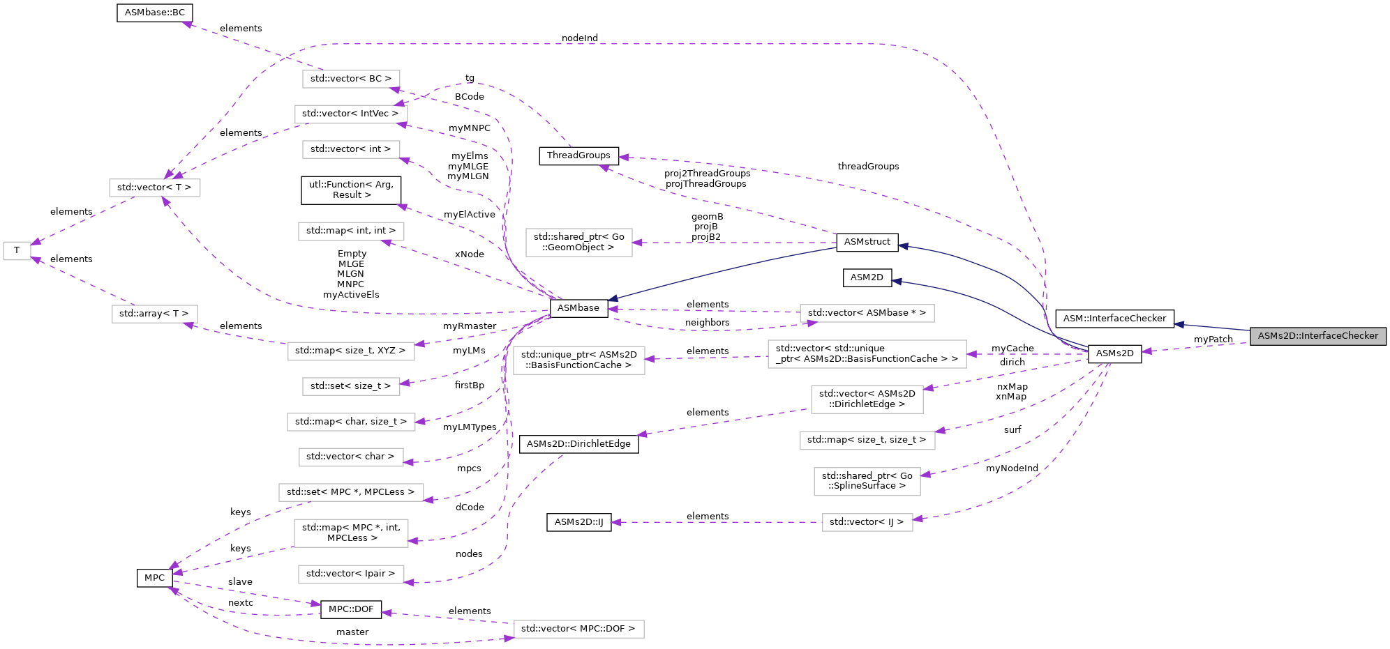 Collaboration graph