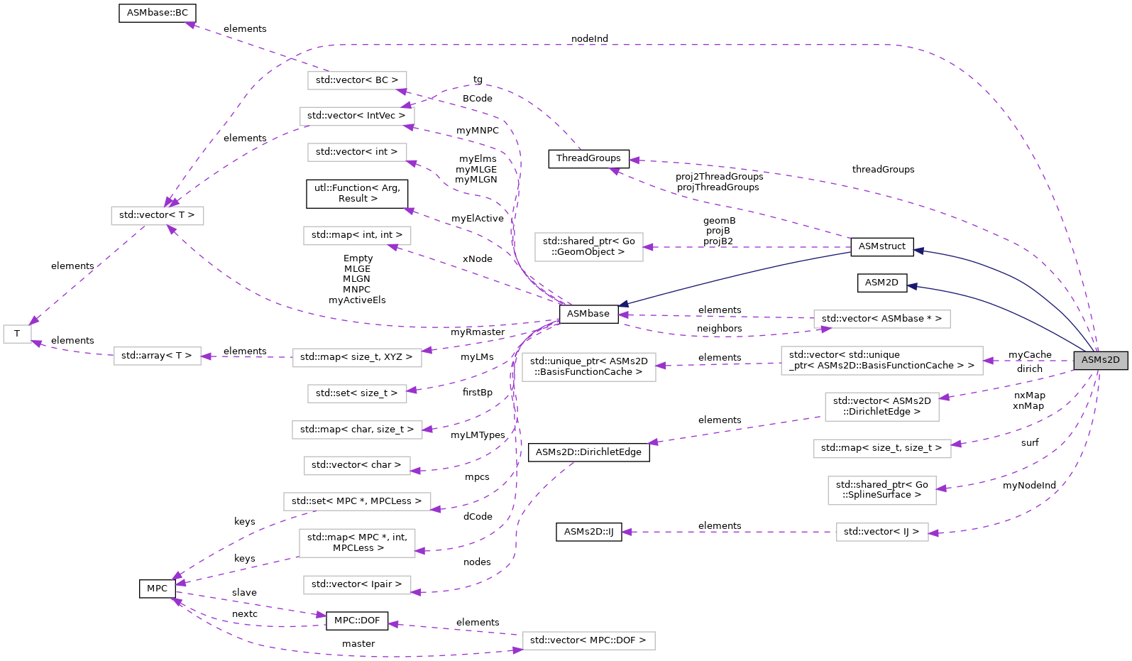 Collaboration graph