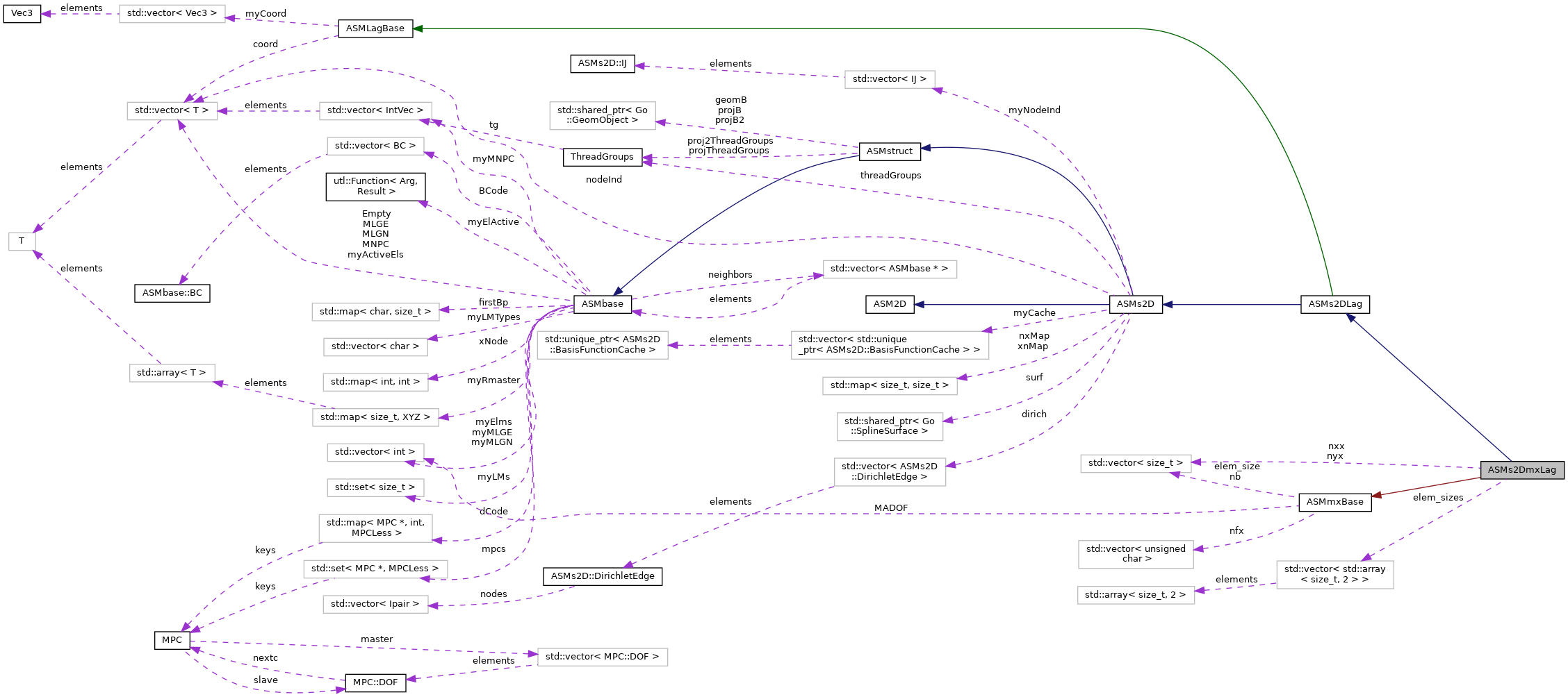 Collaboration graph