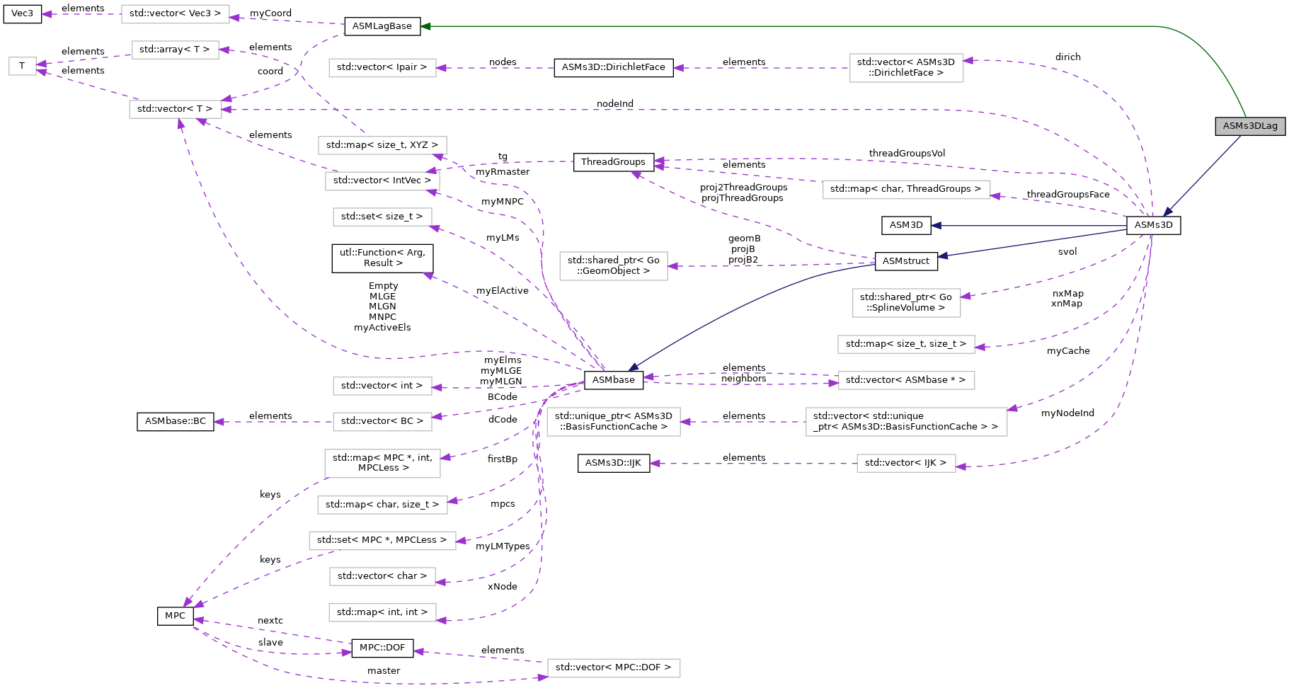 Collaboration graph