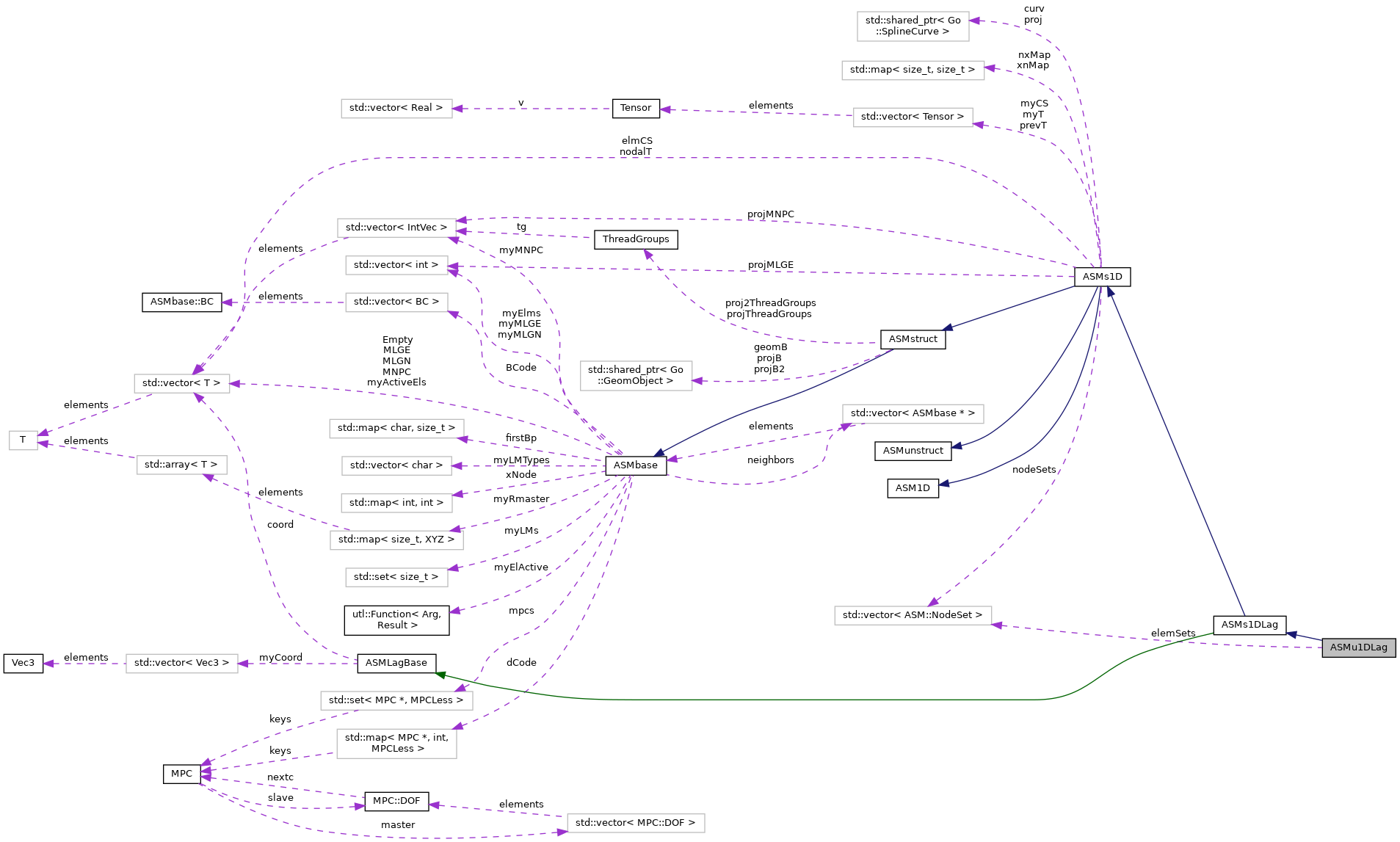 Collaboration graph