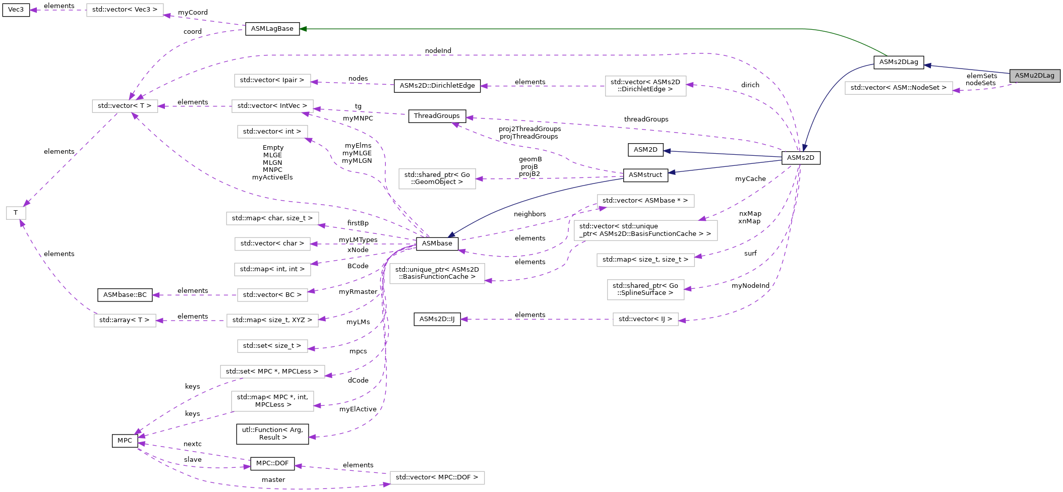 Collaboration graph