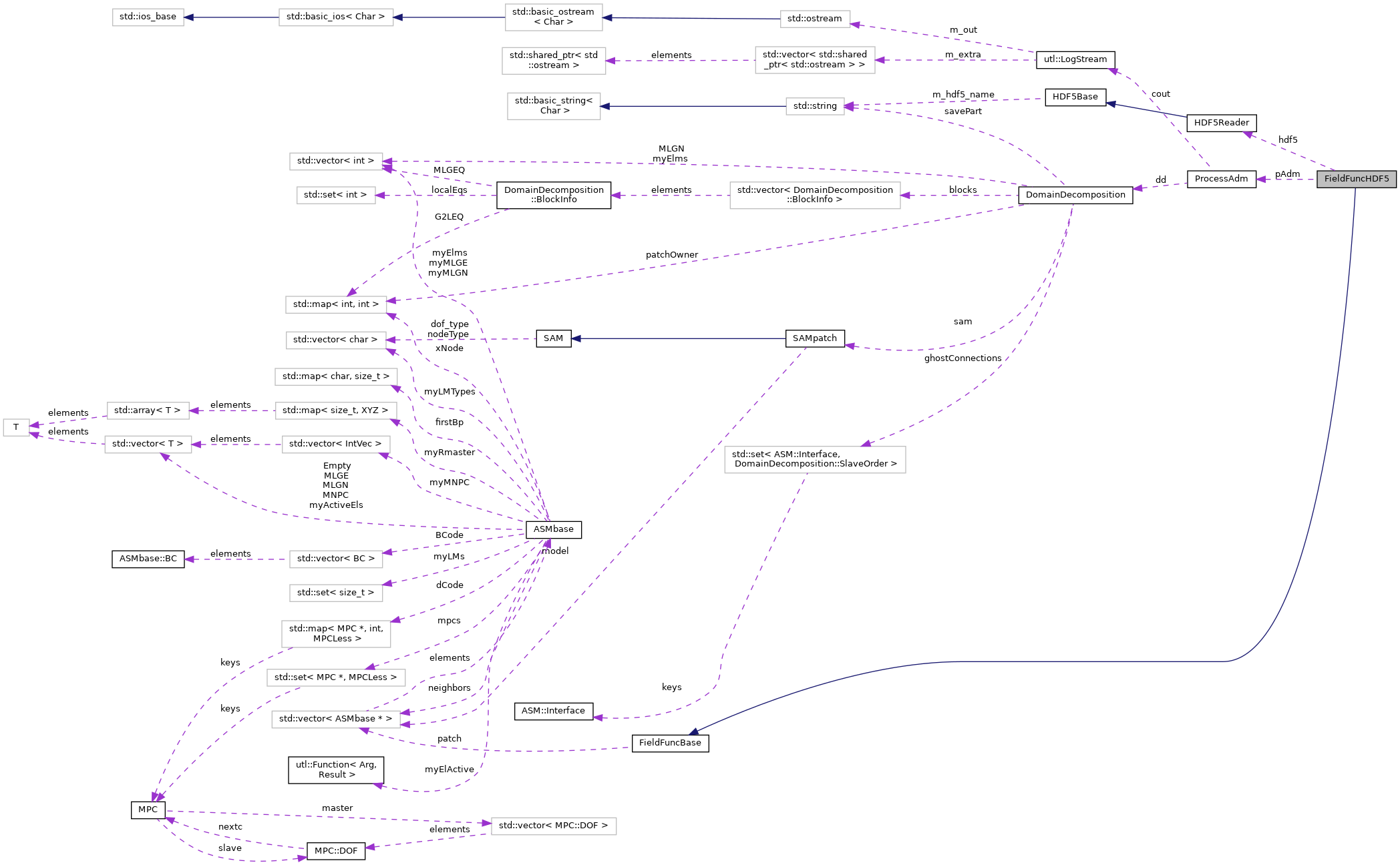 Collaboration graph