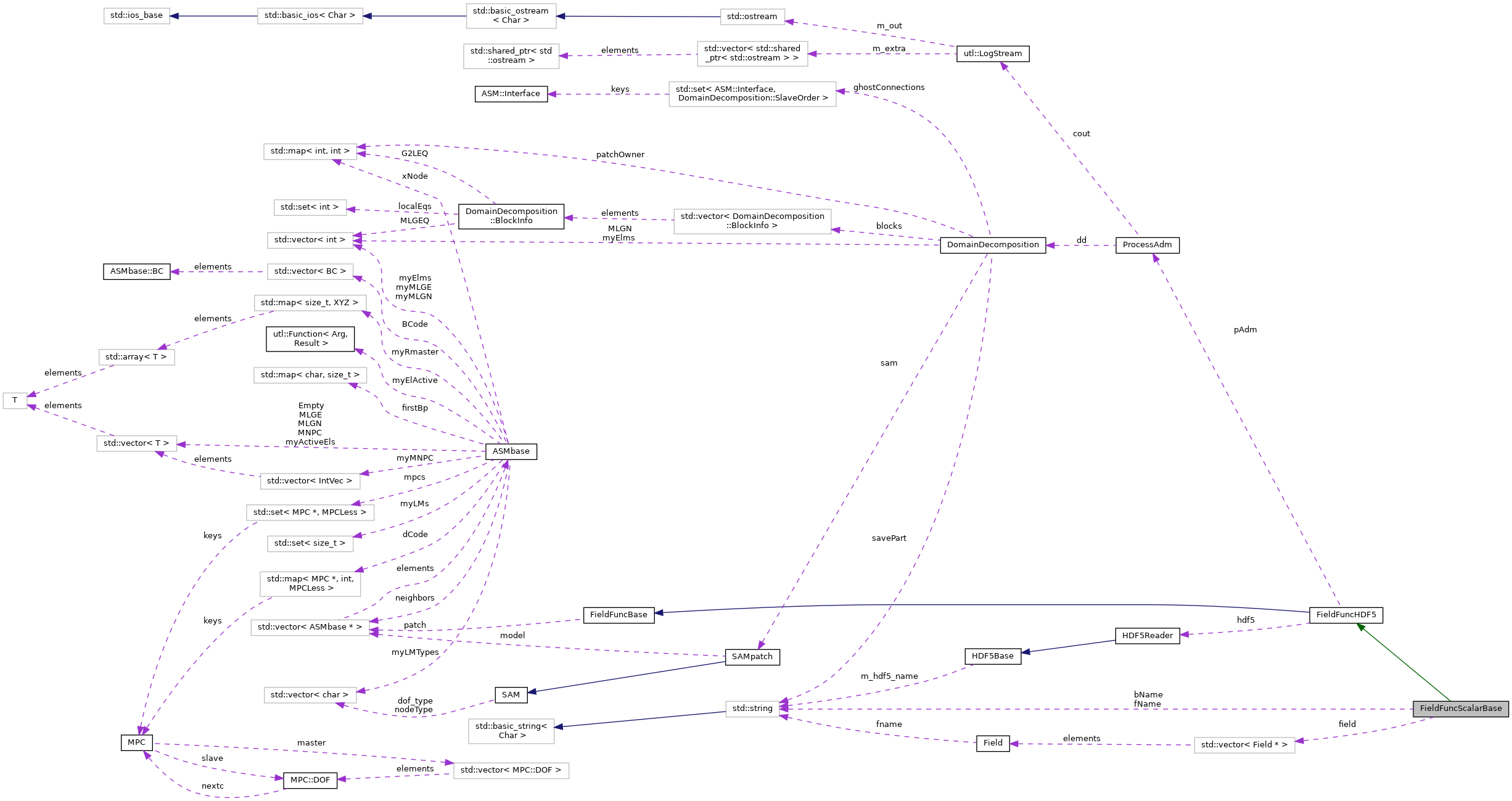 Collaboration graph