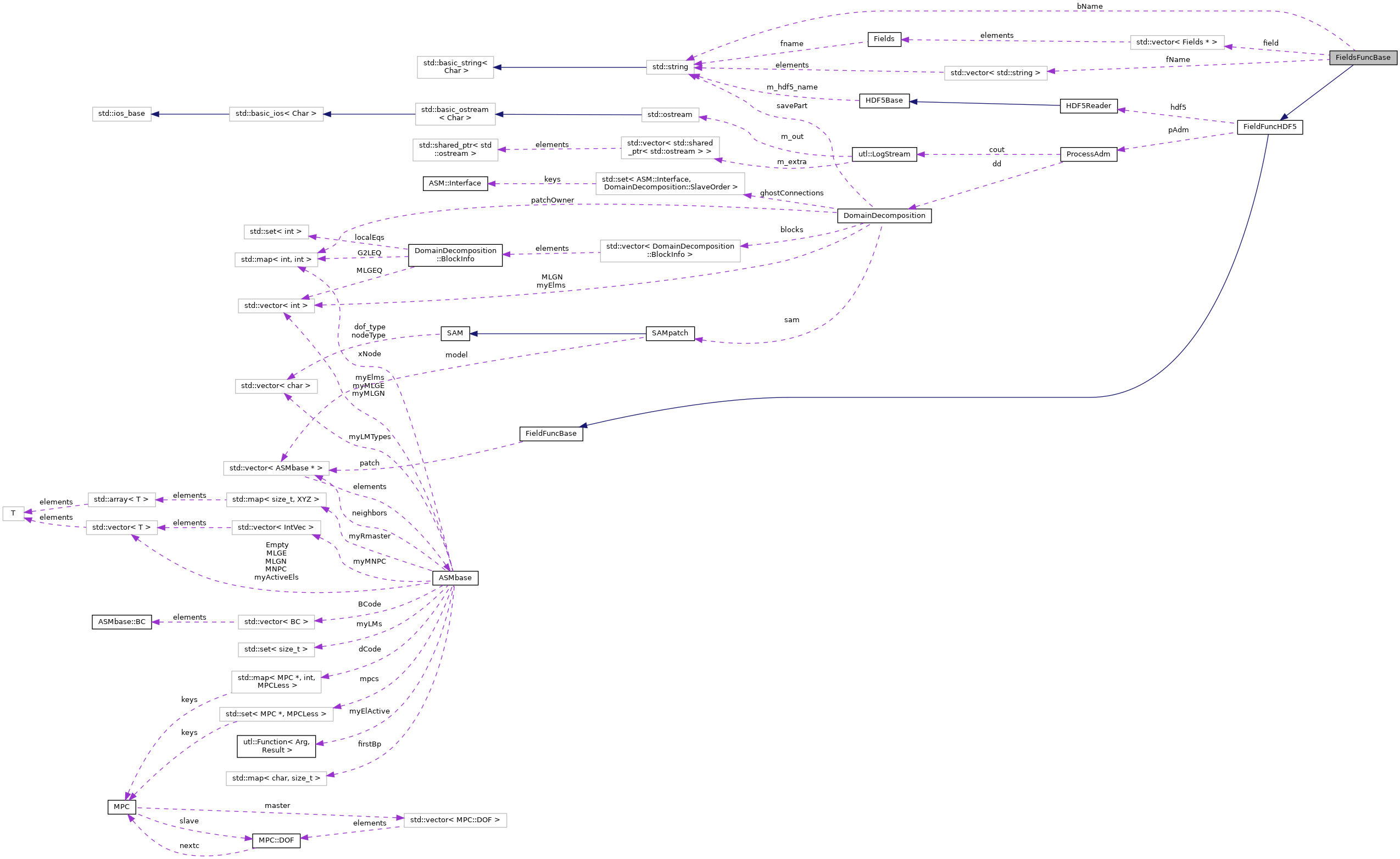 Collaboration graph