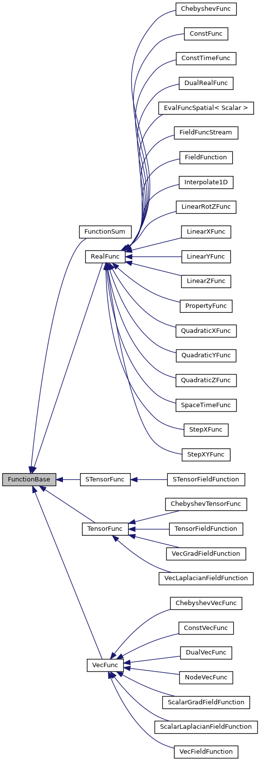 Inheritance graph