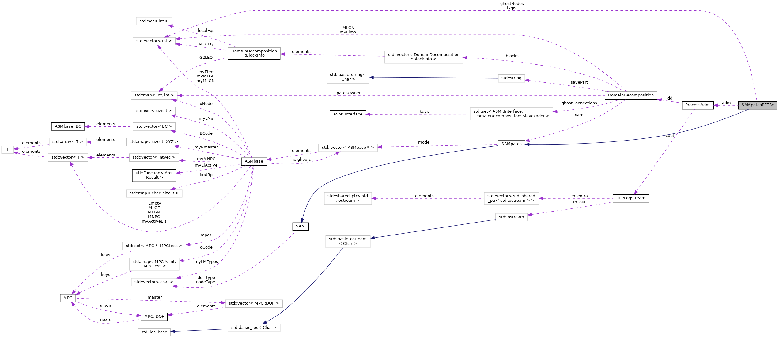 Collaboration graph