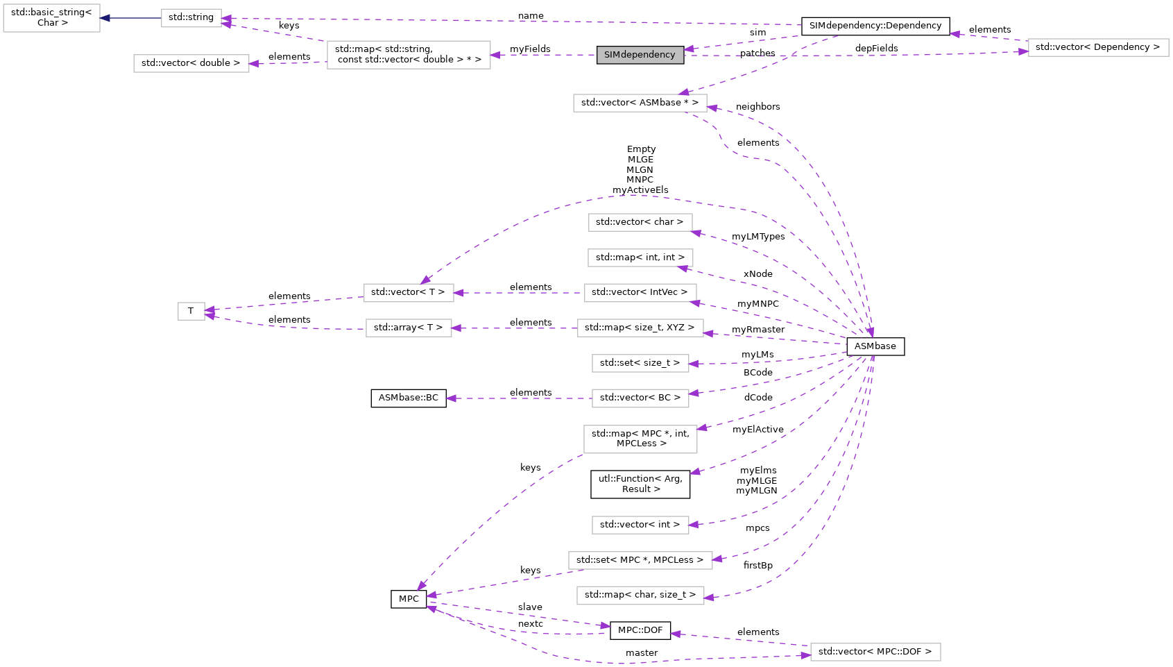 Collaboration graph