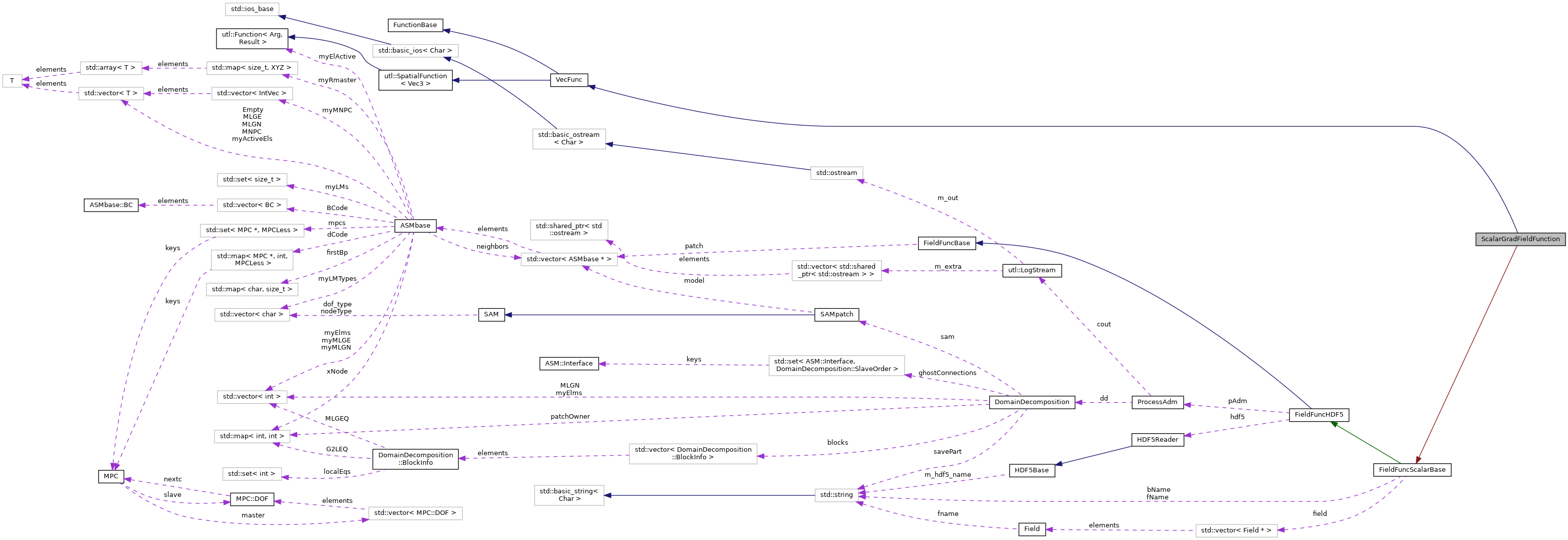 Collaboration graph