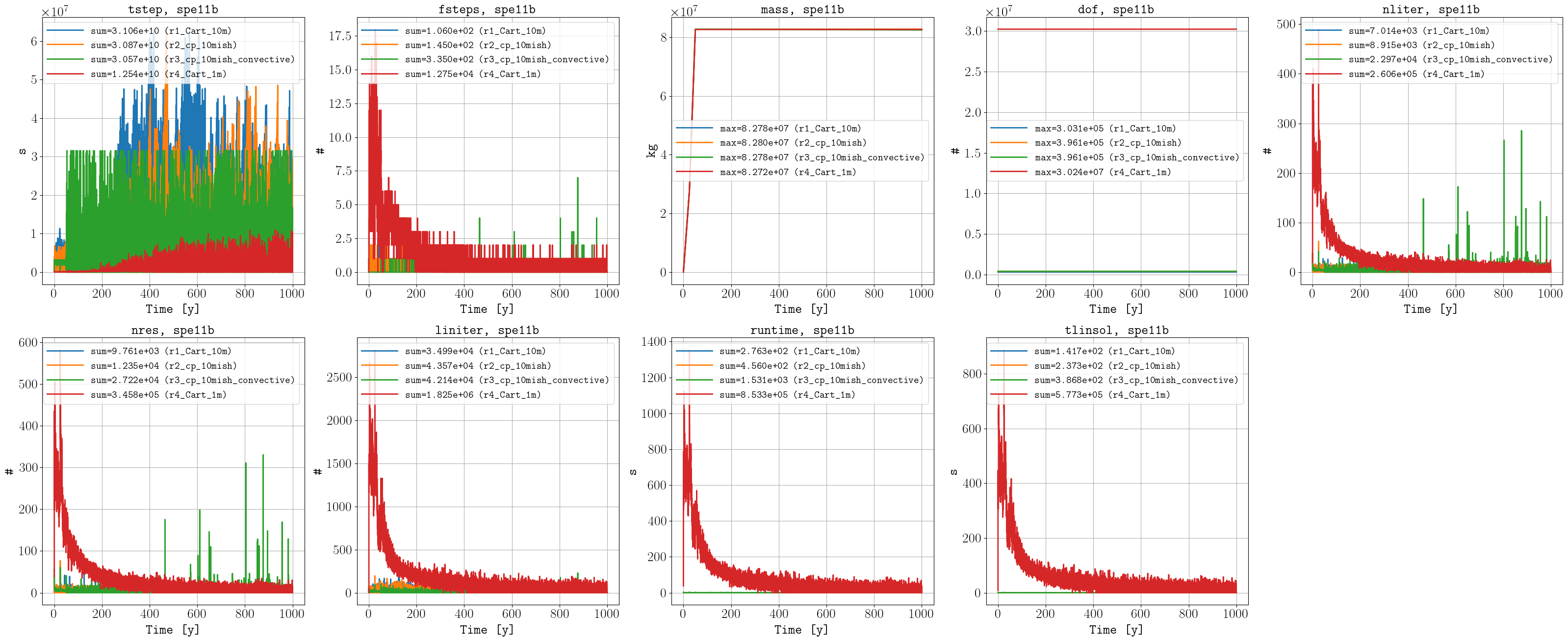 _images/benchmark_spe11b_performance.png