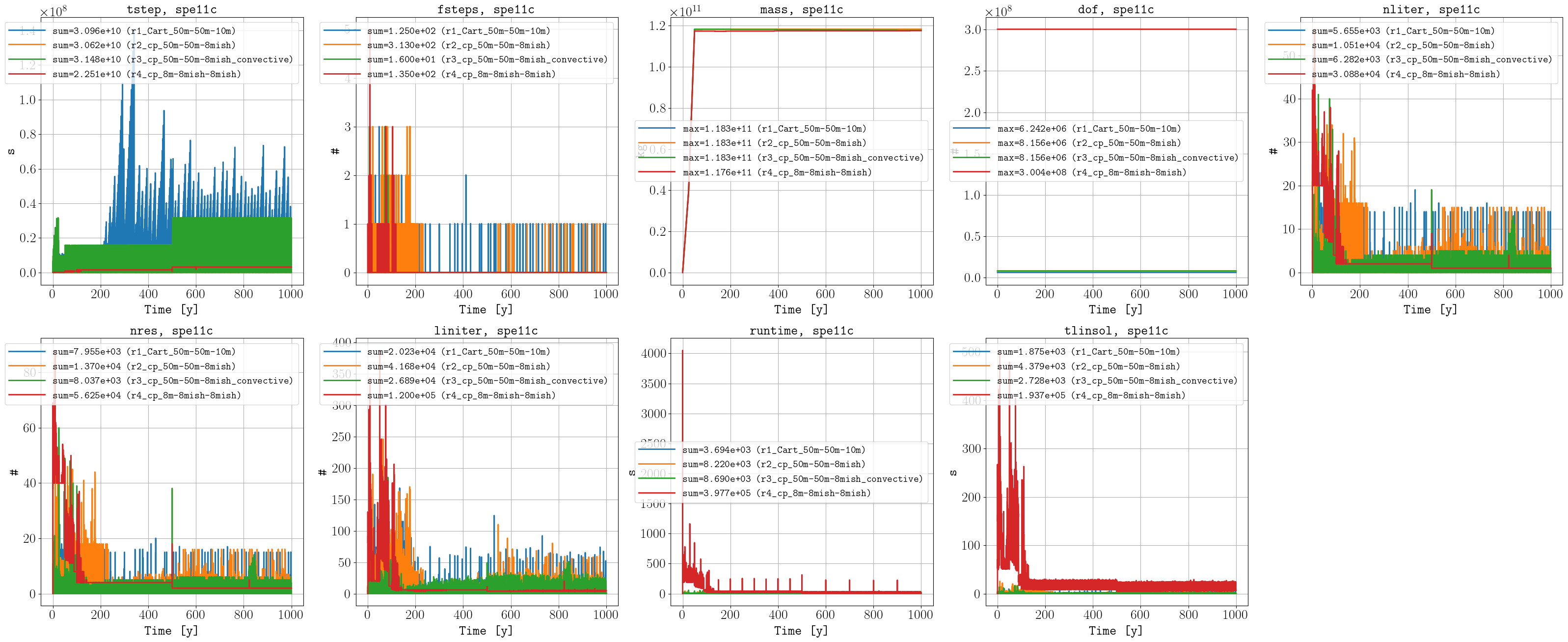 _images/benchmark_spe11c_performance.png