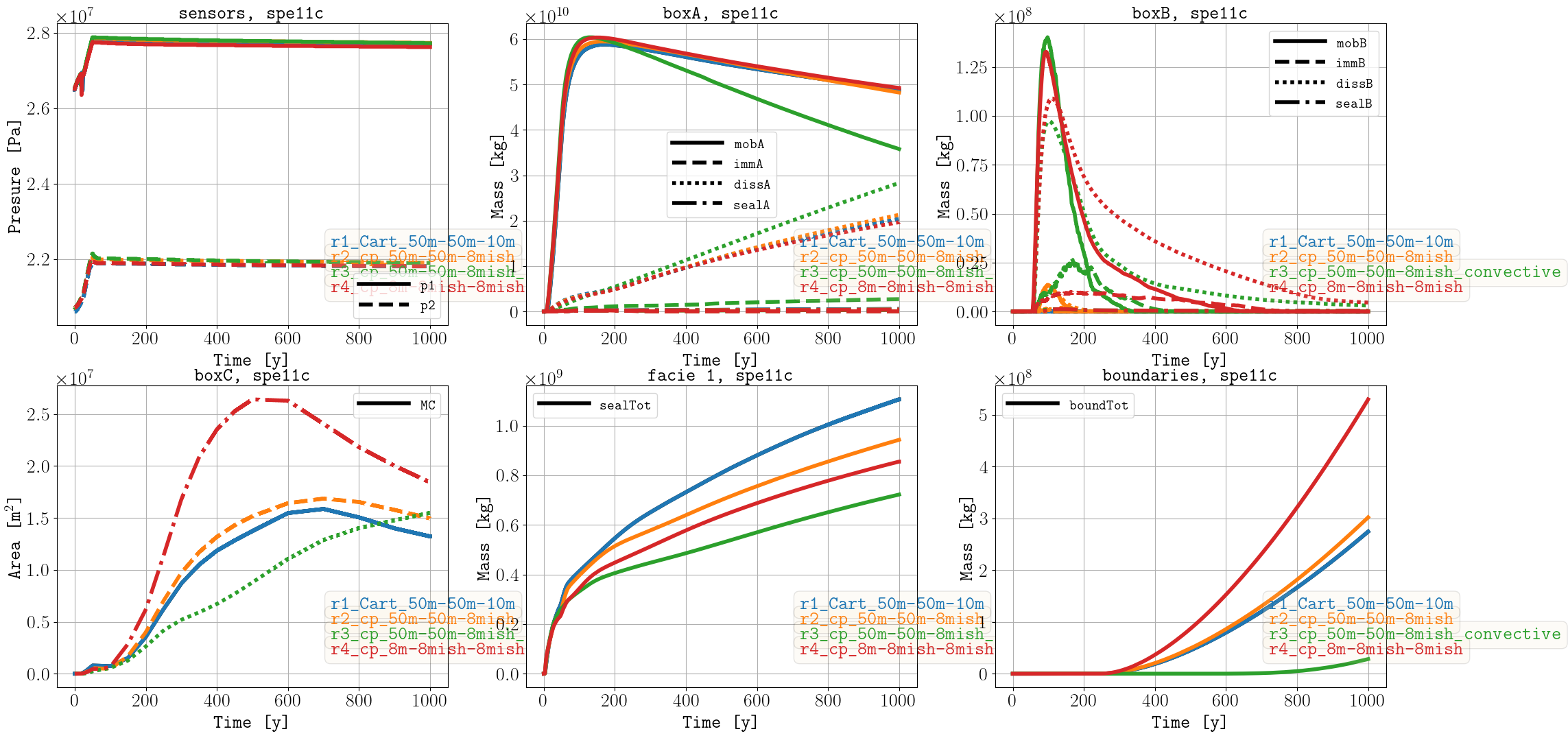 _images/benchmark_spe11c_sparse_data.png