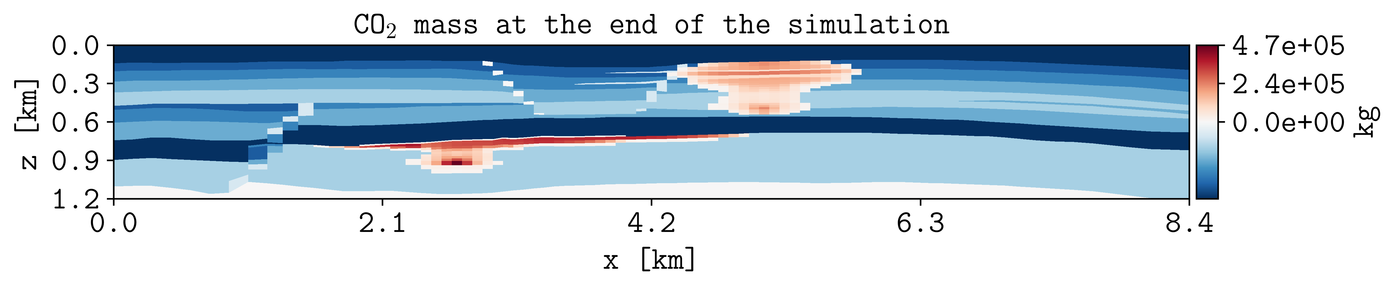 CO2 mass at the end of the simulation (figure created by plopm)